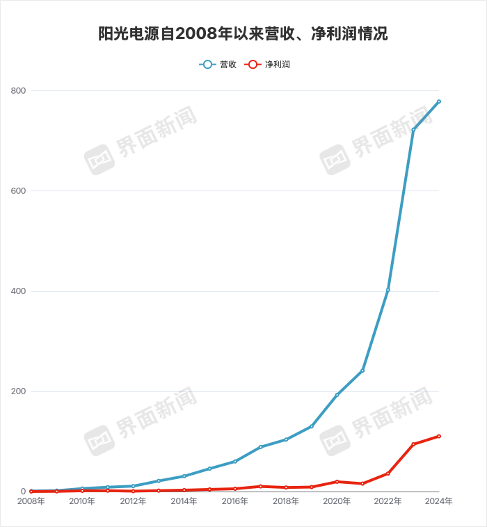 【深度】宁德时代、比亚迪“绞杀”阳光电源  第3张