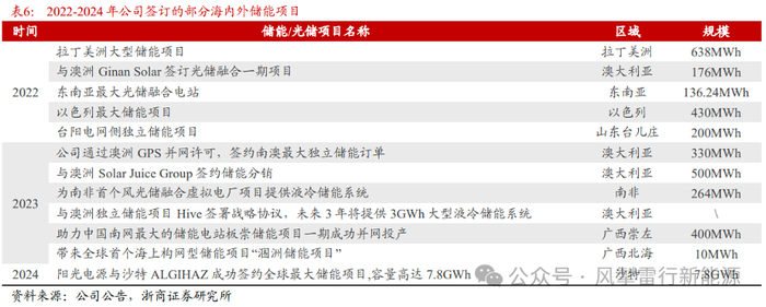 【深度】宁德时代、比亚迪“绞杀	”阳光电源  第2张