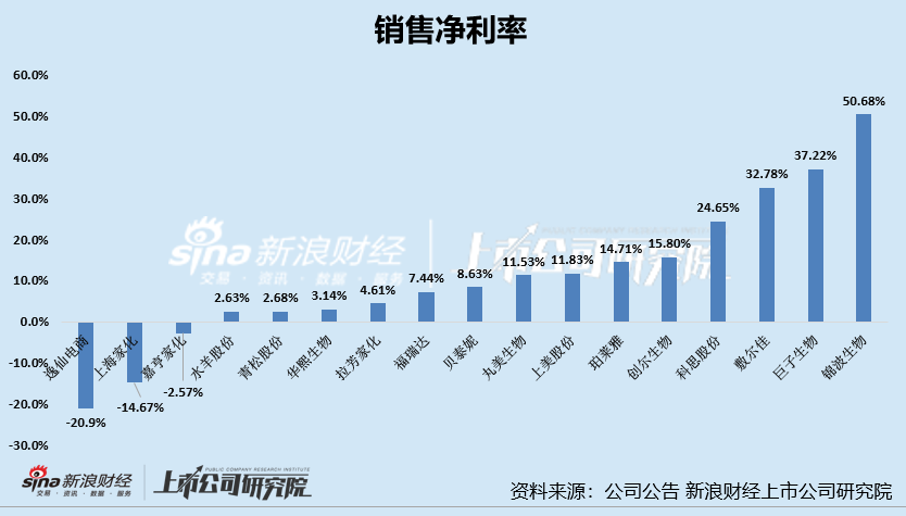 日化护肤年报|高毛利低净利现象明显 逸仙电商、上海家化、嘉亨家化净利率为负  第2张