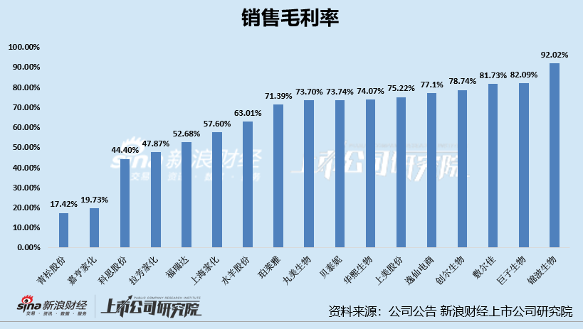 日化护肤年报|高毛利低净利现象明显 逸仙电商	、上海家化、嘉亨家化净利率为负  第1张