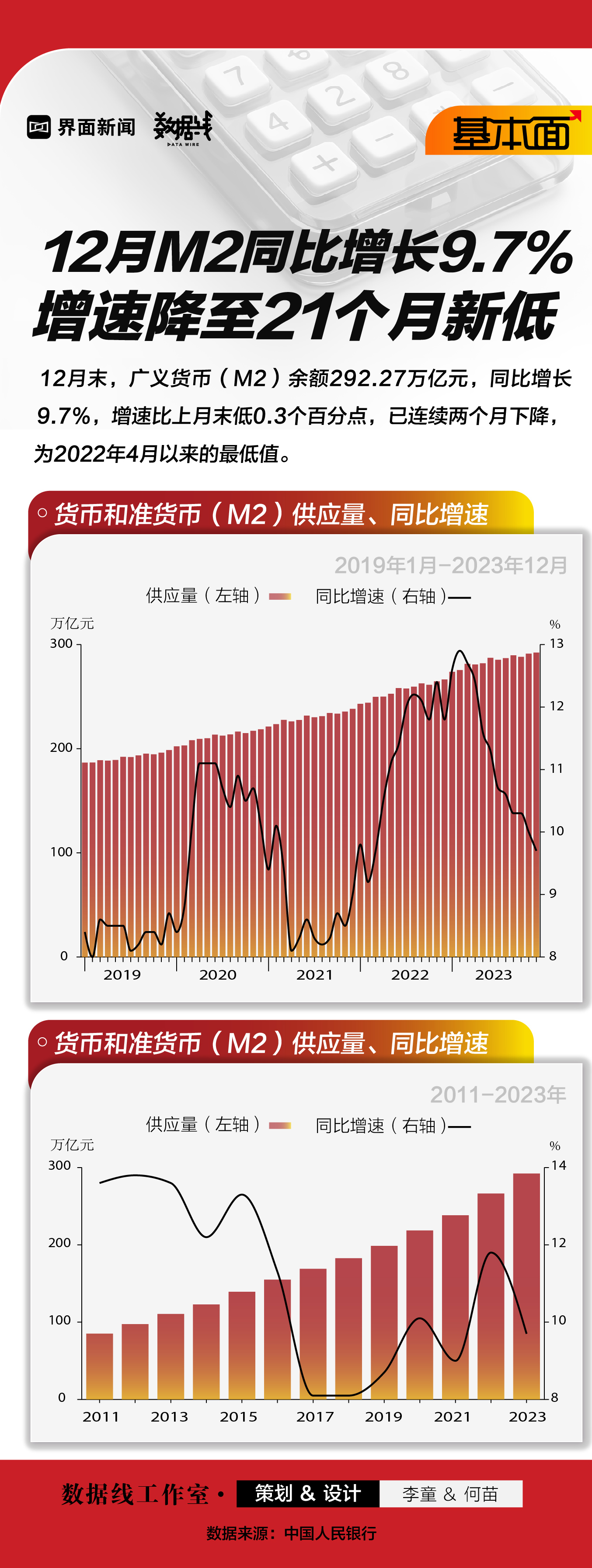 基本面 | 12月M2同比增长9.7%，增速降至21个月新低  第1张